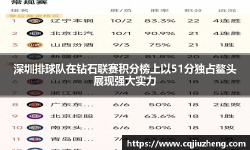 深圳排球队在钻石联赛积分榜上以51分独占鳌头展现强大实力
